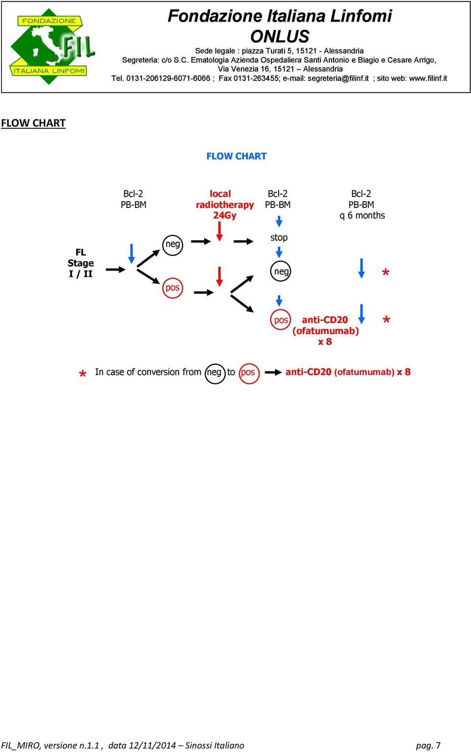 (ofatumumab) x 8 * * In case of conversion from neg to pos anti-cd20