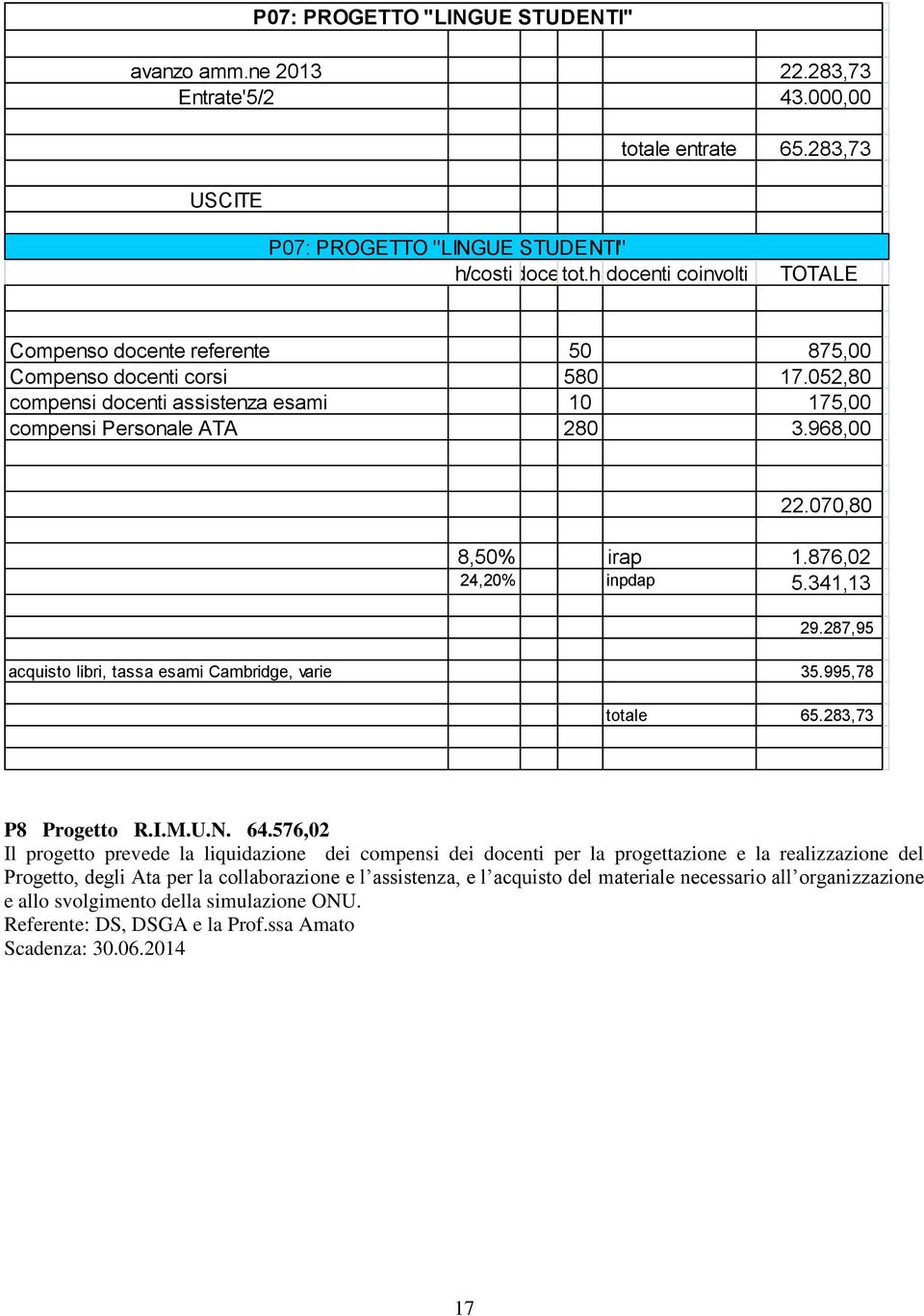 070,80 8,50% irap 1.876,02 24,20% inpdap 5.341,13 29.287,95 acquisto libri, tassa esami Cambridge, varie 35.995,78 totale 65.283,73 P8 Progetto R.I.M.U.N. 64.