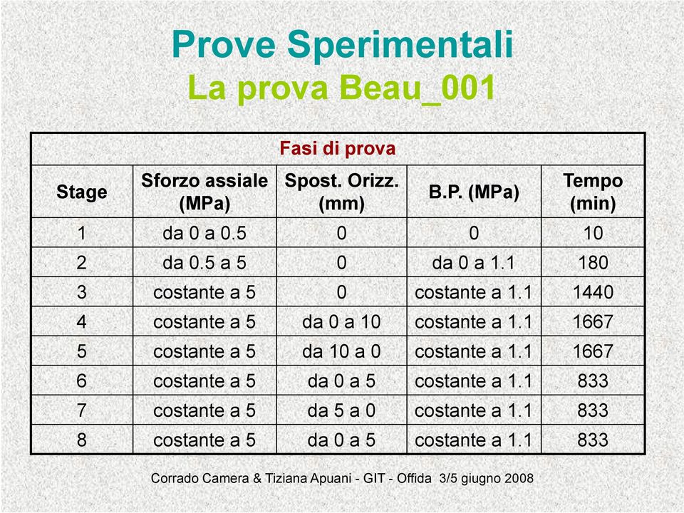 1 1440 4 costante a 5 da0a10 a costante a 1.11 1667 5 costante a 5 da 10 a 0 costante a 1.