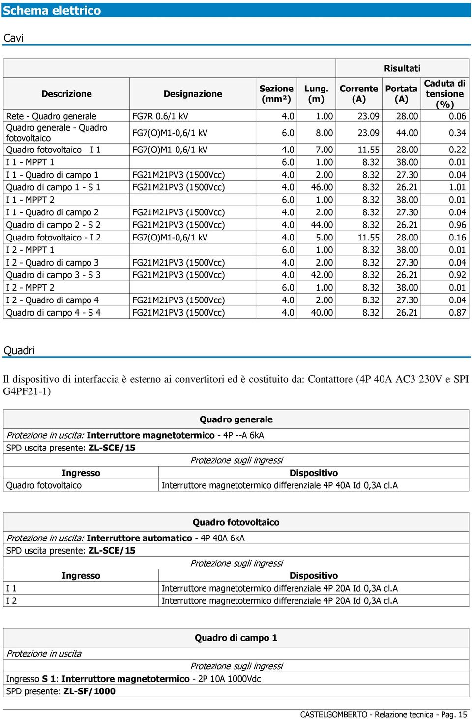 0 2.00 8.32 27.30 0.04 Quadro di campo 1 - S 1 FG21M21PV3 (1500Vcc) 4.0 46.00 8.32 26.21 1.01 I 1 - MPPT 2 6.0 1.00 8.32 38.00 0.01 I 1 - Quadro di campo 2 FG21M21PV3 (1500Vcc) 4.0 2.00 8.32 27.30 0.04 Quadro di campo 2 - S 2 FG21M21PV3 (1500Vcc) 4.