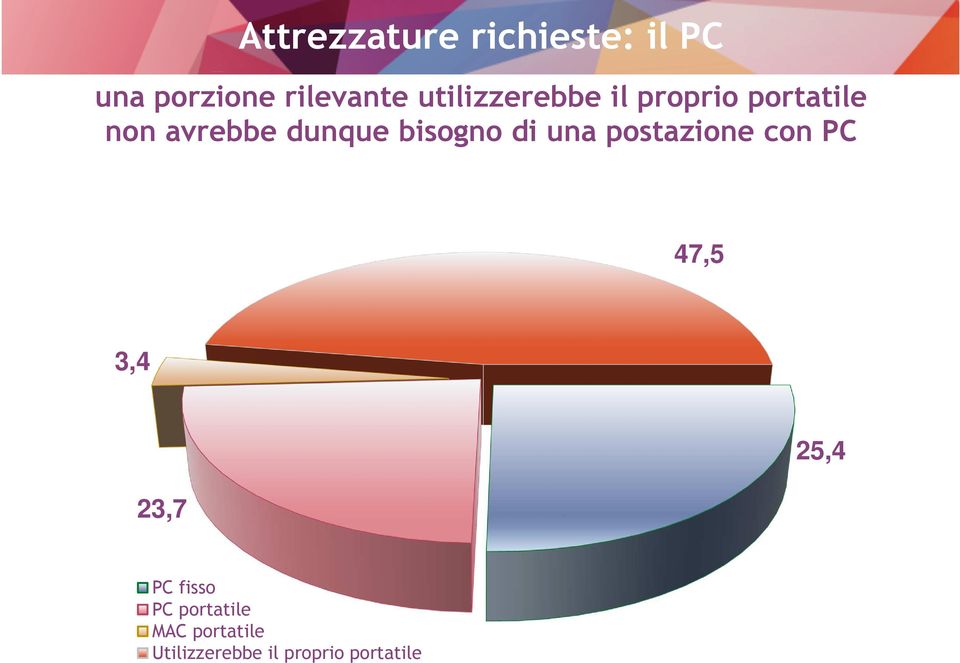 bisogno di una postazione con PC 47,5 3,4 23,7 25,4 PC