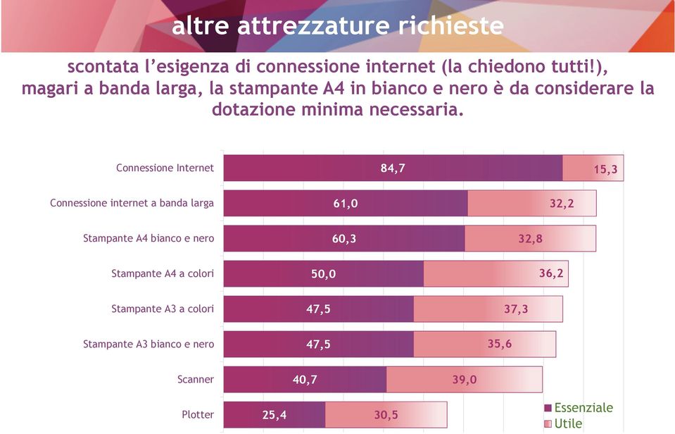 Connessione Internet 84,7 15,3 Connessione internet a banda larga 61,0 32,2 Stampante A4 bianco e nero 60,3 32,8