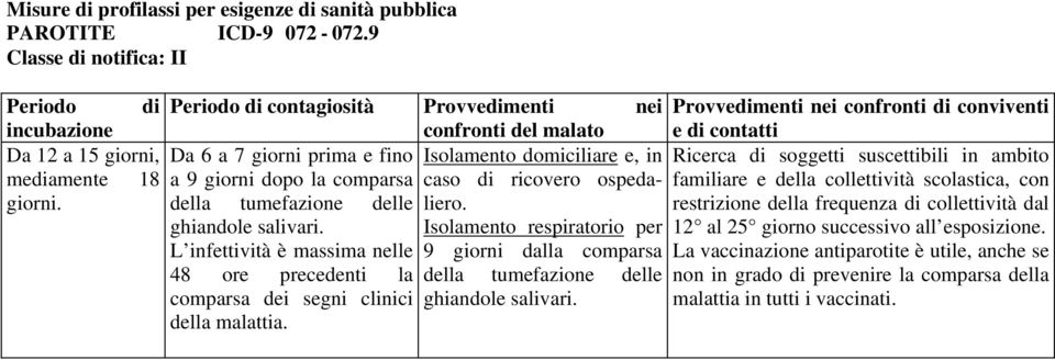 18 a 9 giorni dopo la comparsa caso di ricovero ospedaliero. giorni. della tumefazione delle ghiandole salivari.