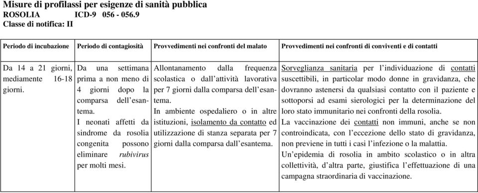 16-18 giorni. Da una settimana prima a non meno di 4 giorni dopo la comparsa dell esantema. I neonati affetti da sindrome da rosolia congenita possono eliminare rubivirus per molti mesi.