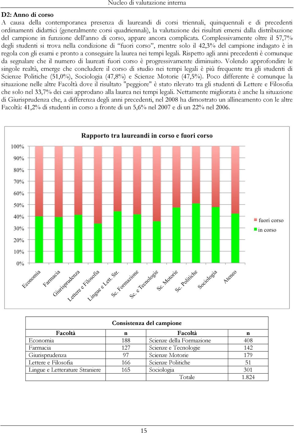 Complessivamente oltre il 57,7% degli studenti si trova nella condizione di fuori corso, mentre solo il 42,3% del campione indagato è in regola con gli esami e pronto a conseguire la laurea nei tempi