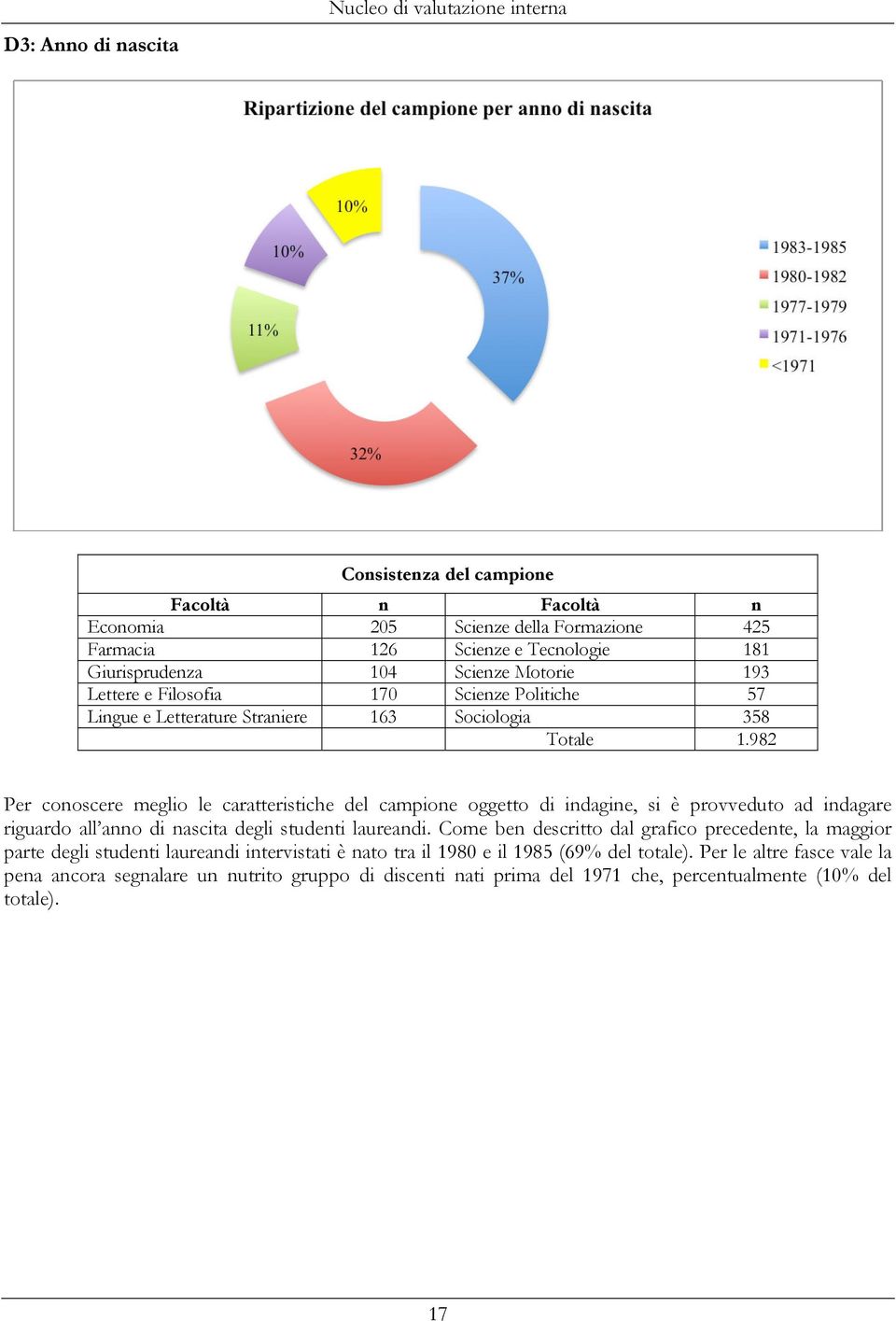 982 Per conoscere meglio le caratteristiche del campione oggetto di indagine, si è provveduto ad indagare riguardo all anno di nascita degli studenti laureandi.