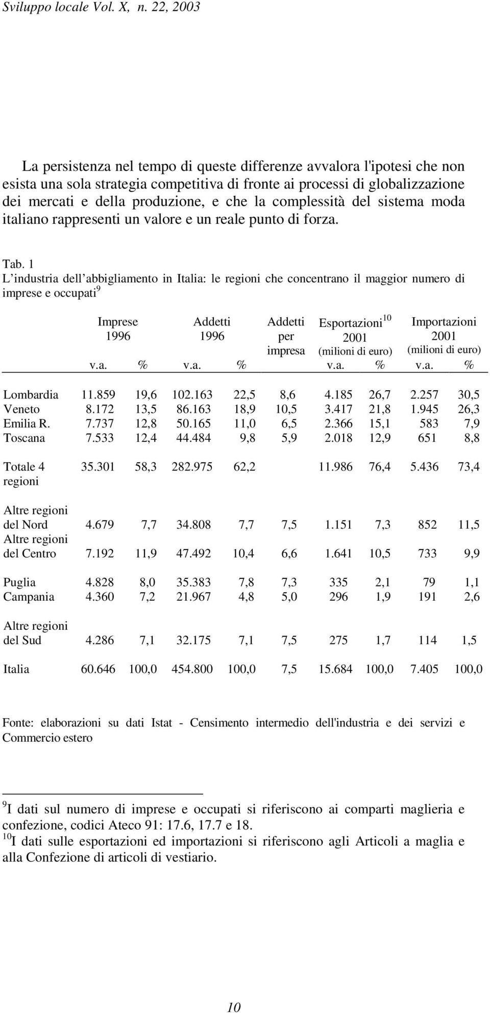 1 L industria dell abbigliamento in Italia: le regioni che concentrano il maggior numero di imprese e occupati 9 Imprese Addetti Addetti Esportazioni 10 Importazioni 1996 1996 per 2001 2001 impresa