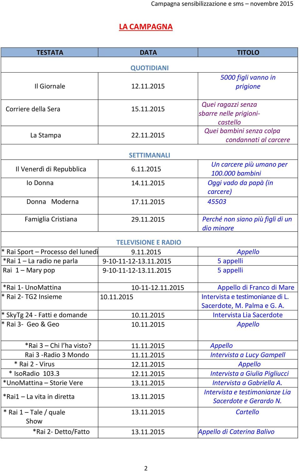 11.2015 Un carcere più umano per 100.000 bambini Io Donna 14.11.2015 Oggi vado da papà (in carcere) Donna Moderna 17.11.2015 45503 Famiglia Cristiana 29.11.2015 Perché non siano più figli di un dio minore TELEVISIONE E RADIO * Rai Sport Processo del lunedì 9.