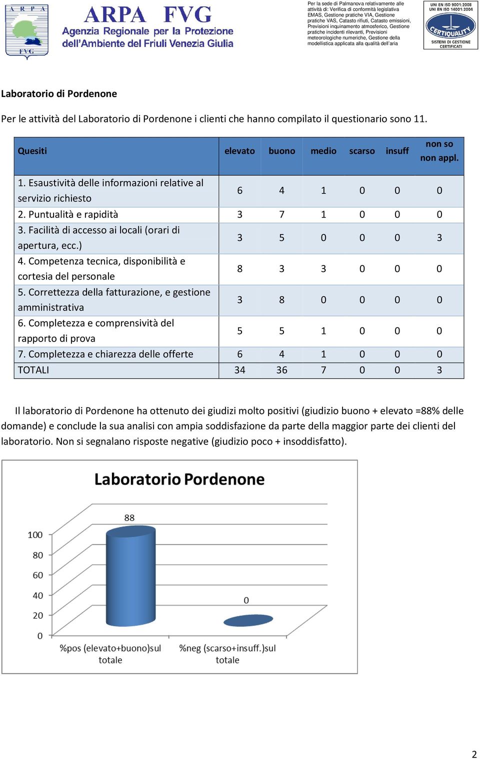 Completezza e chiarezza delle offerte 6 4 1 0 0 0 TOTALI 34 36 7 0 0 3 Il laboratorio di Pordenone ha ottenuto dei giudizi molto positivi