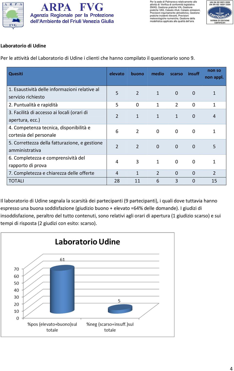 Completezza e chiarezza delle offerte 4 1 2 0 0 2 TOTALI 28 11 6 3 0 15 Il laboratorio di Udine segnala la scarsità dei partecipanti (9 partecipanti), i quali