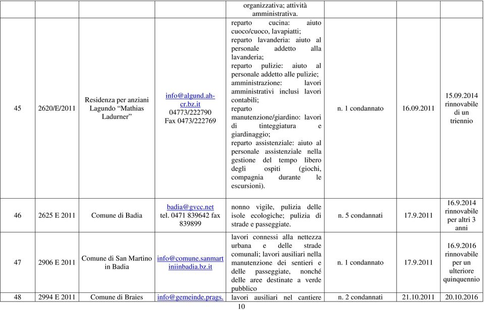 amministrativi inclusi lavori contabili; reparto manutenzione/giardino: lavori di tinteggiatura e giardinaggio; reparto assistenziale: aiuto al personale assistenziale nella gestione del tempo libero