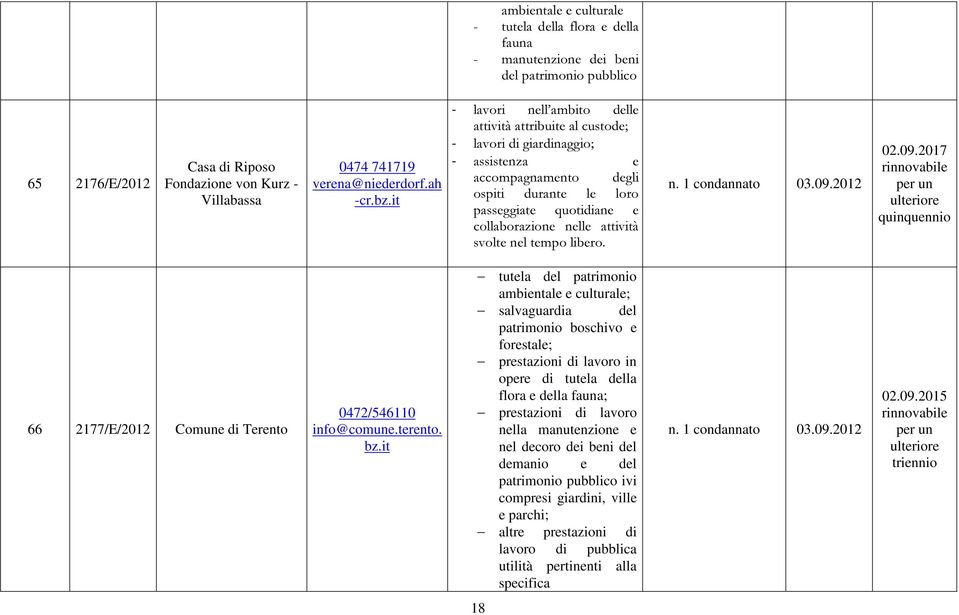 it - lavori nell ambito delle attività attribuite al custode; - lavori di giardinaggio; - assistenza e accompagnamento degli ospiti durante le loro passeggiate quotidiane e collaborazione nelle