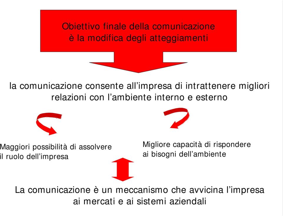 Maggiori possibilità di assolvere il ruolo dell impresa Migliore capacità di rispondere ai