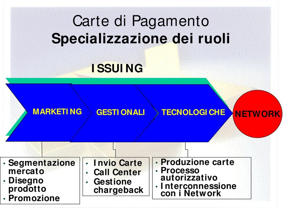 prodotto Promozione Invio Carte Call Center Gestione chargeback