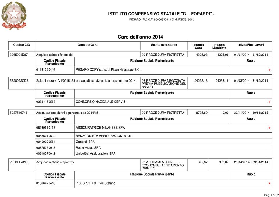 V1/0015153 per appalti servizi pulizia mese marzo 2014 03-PROCEDURA NEGOZIATA PREVIA PUBBLICAZIONE DEL BANDO 24233,16 24233,16 01/03/2014-31/12/2014 02884150588 CONSORZIO NAZIONALE SERVIZI Ragione