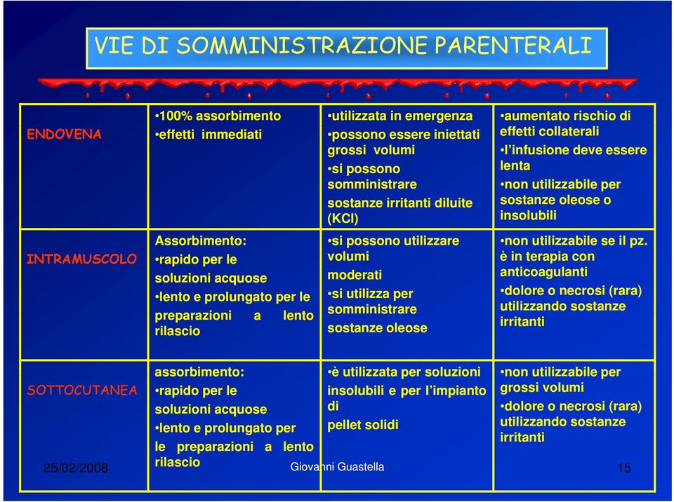 prolungato per le preparazioni a lento rilascio si possono utilizzare volumi moderati si utilizza per somministrare sostanze oleose non utilizzabile se il pz.