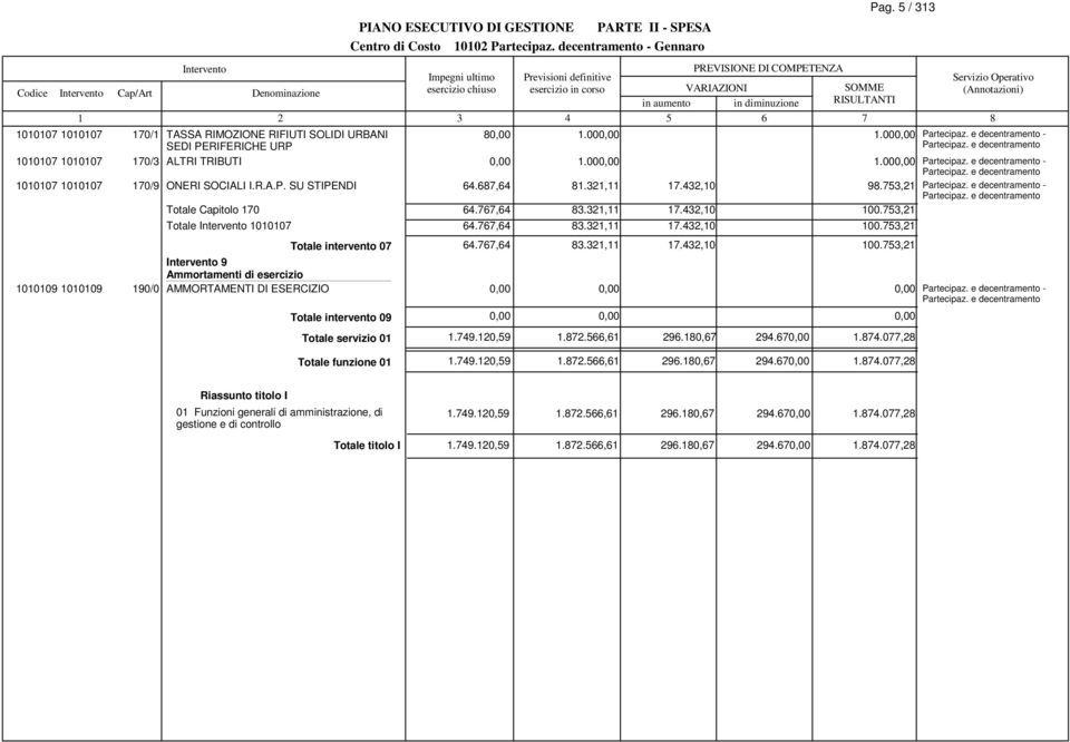 e decentramento - Partecipaz. e decentramento Totale Capitolo 70 64.767,64 3.3, 7.43,0 00.753, Totale 0007 Totale intervento 07 64.767,64 3.3, 7.43,0 00.753, 64.767,64 3.3, 7.43,0 00.753, 9 Ammortamenti di esercizio 0009 0009 90/0 AMMORTAMENTI DI ESERCIZIO Partecipaz.