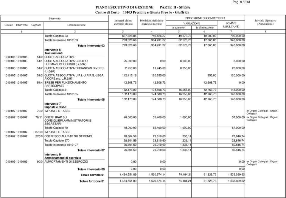 r.6/97).5.745,00.55,00 0.00 0005 0005 5/3 QUOTA ASSOCIATIVA U.P.I.-U.R.P.S.-LEGA AICCRE etc. L.R.6/97.45,6 0.55,00 55,00 0.00 0005 0005 5/4 SPESE PER FUNZIONAMENTO PARTECIPATE 4.50,73 4.