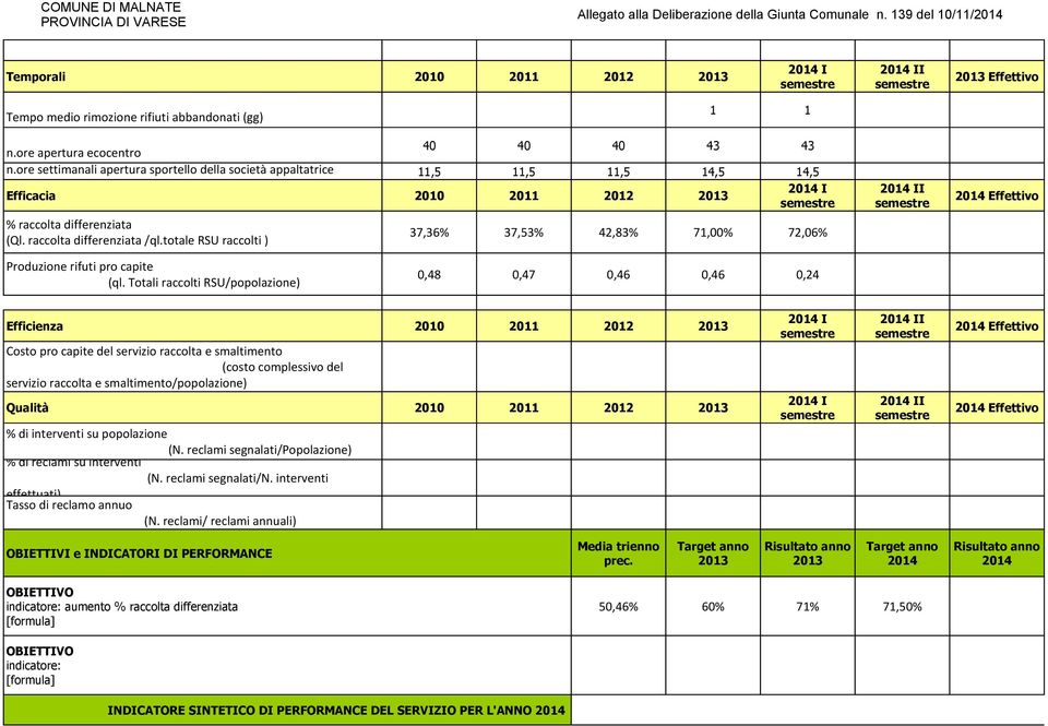 totale RSU raccolti ) 37,36% 37,53% 42,83% 71,00% 72,06% Produzione rifuti pro capite (ql.