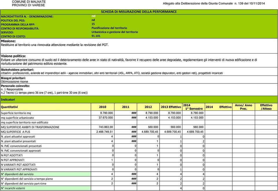 101 Missione: Restituire al territorio una rinnovata attenzione mediante la revisione del PGT. Allegato alla Deliberazione della Giunta Comunale n.