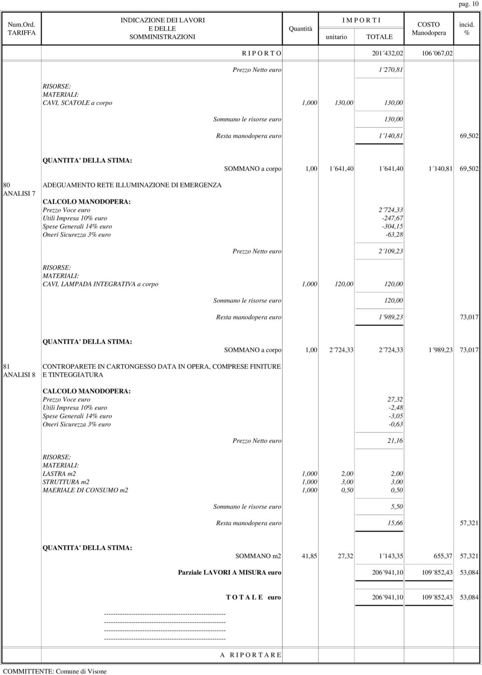 3 euro -63,28 Prezzo Netto euro 2 109,23 CAVI, LAMPADA INTEGRATIVA a corpo 1,000 120,00 120,00 Sommano le risorse euro 120,00 Resta manodopera euro 1 989,23 73,017 SOMMANO a corpo 1,00 2 724,33 2