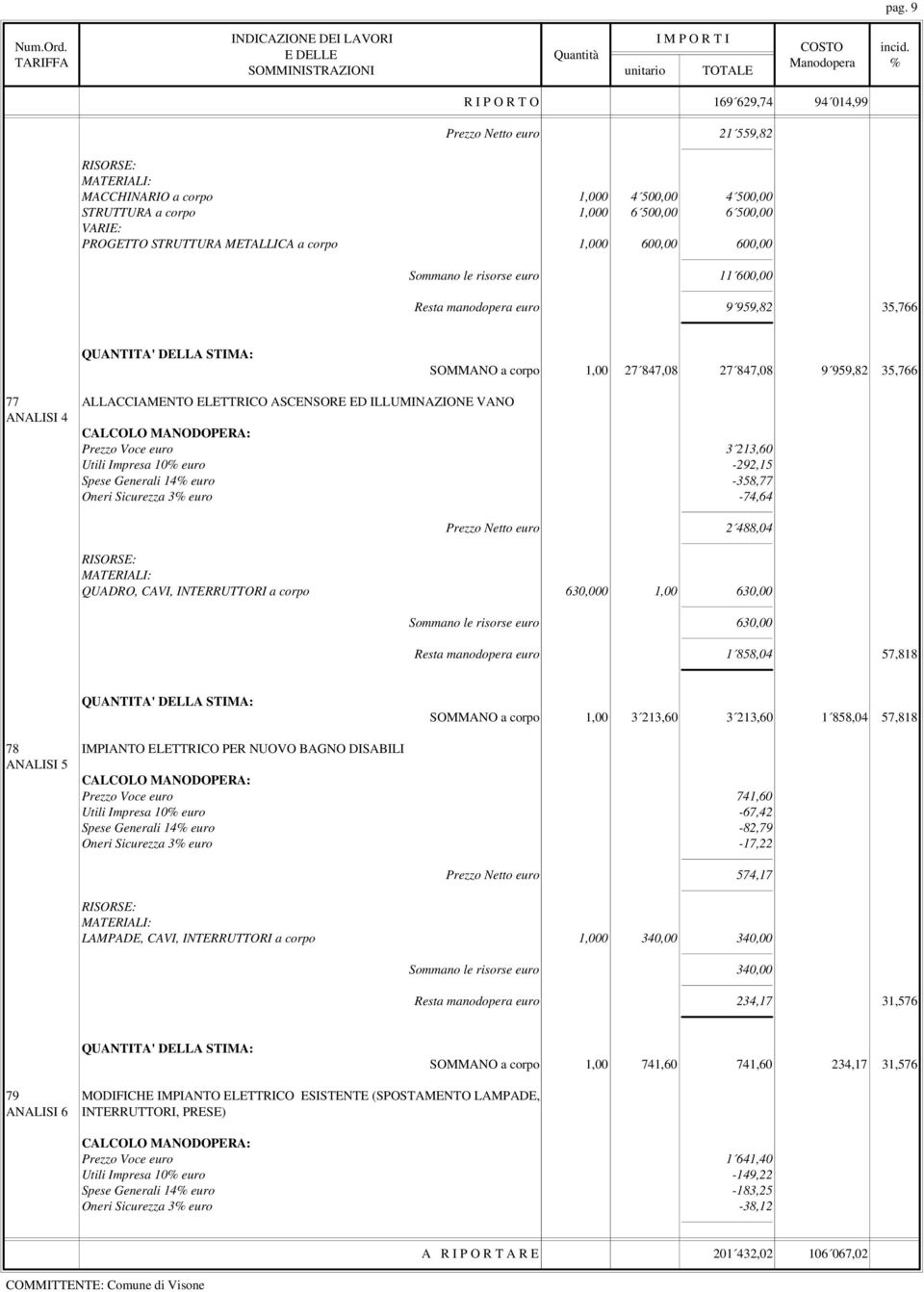 ILLUMINAZIONE VANO ANALISI 4 Prezzo Voce euro 3 213,60 Utili Impresa 10 euro -292,15 Spese Generali 14 euro -358,77 Oneri Sicurezza 3 euro -74,64 Prezzo Netto euro 2 488,04 QUADRO, CAVI, INTERRUTTORI