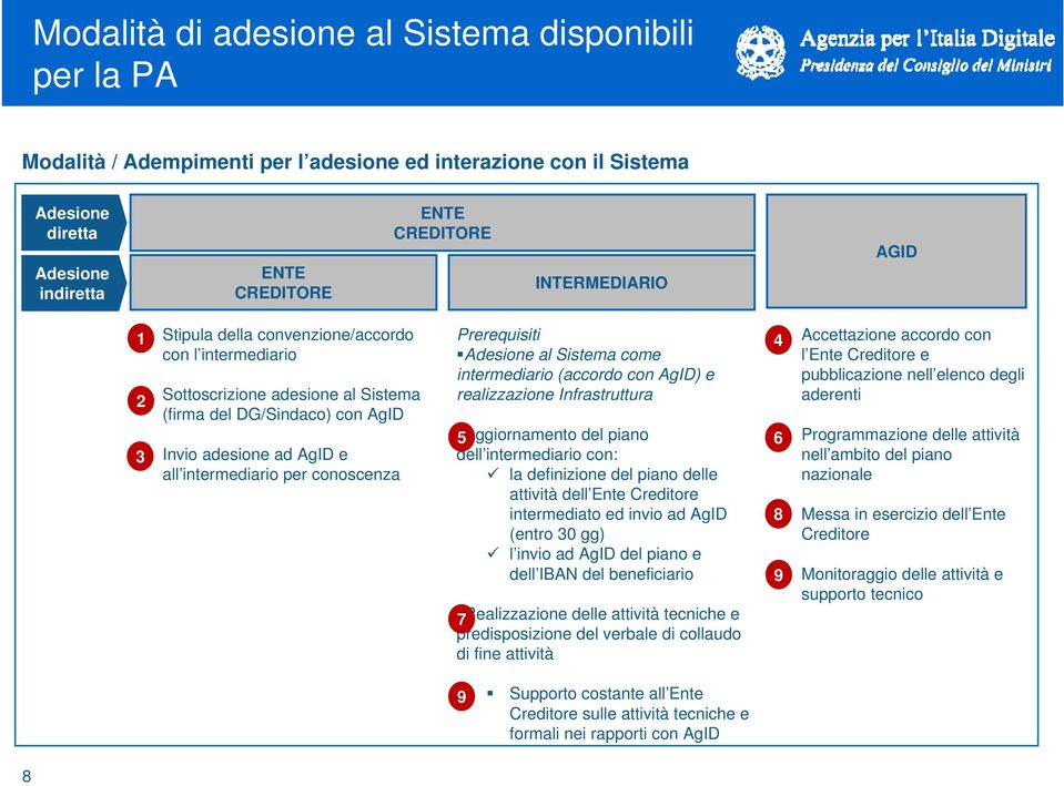 conoscenza Prerequisiti Adesione al Sistema come intermediario (accordo con AgID) e realizzazione Infrastruttura Aggiornamento 5 del piano dell intermediario con: la definizione del piano delle