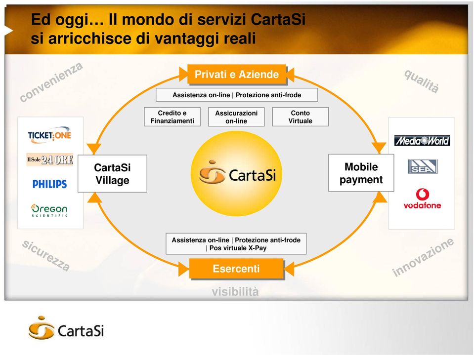 Assicurazioni on-line Conto Virtuale qualità CartaSi Village Mobile payment sicurezza