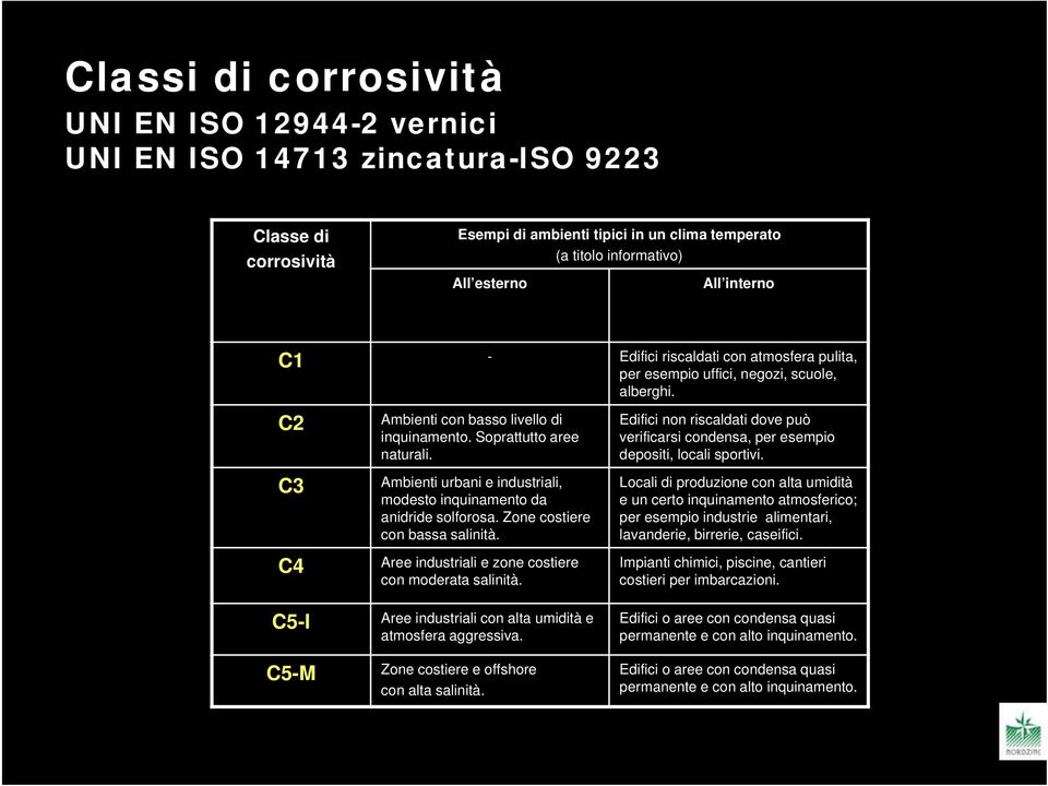 Ambienti urbani e industriali, modesto inquinamento da anidride solforosa. Zone costiere con bassa salinità. Aree industriali e zone costiere con moderata salinità.