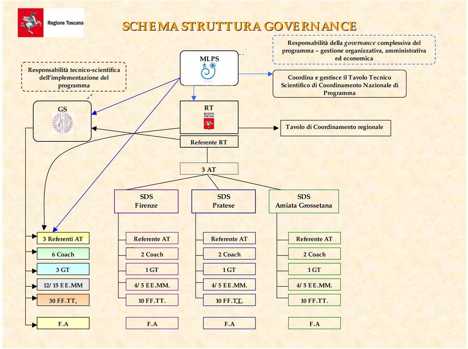 GS RT Tavolo di Coordinamento regionale Referente RT 3 AT SDS Firenze SDS Pratese SDS Amiata Grossetana 3 Referenti AT 6 Coach 3 GT 12/15 EE.MM 30 FF.