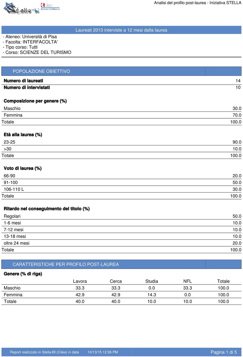 0 Ritardo nel conseguimento del titolo (%) Regolari 50.0 1-6 mesi 10.0 7-12 mesi 10.0 13-18 mesi 10.0 oltre 24 mesi 20.