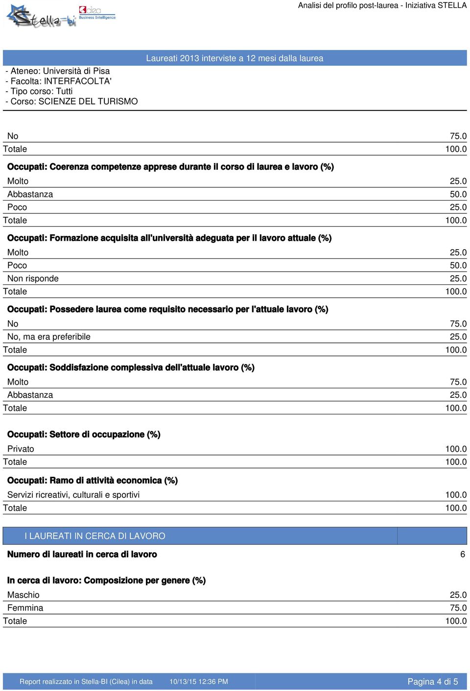 0 Occupati: Possedere laurea come requisito necessario per l'attuale lavoro (%) No 75.0 No, ma era preferibile 25.0 Occupati: Soddisfazione complessiva dell'attuale lavoro (%) Molto 75.