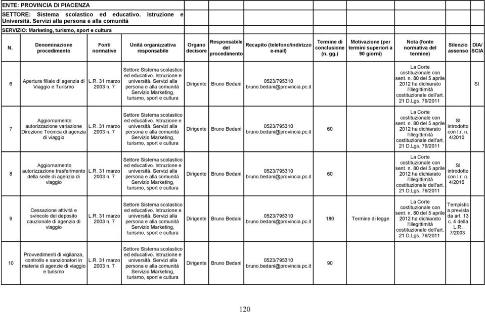 Servizi alla Direzione Tecnica di agenzia 2003 n. 7 di viaggio persona e alla scolastico Aggiornamento 8 autorizzazione trasferimento L.R. 31 marzo università.