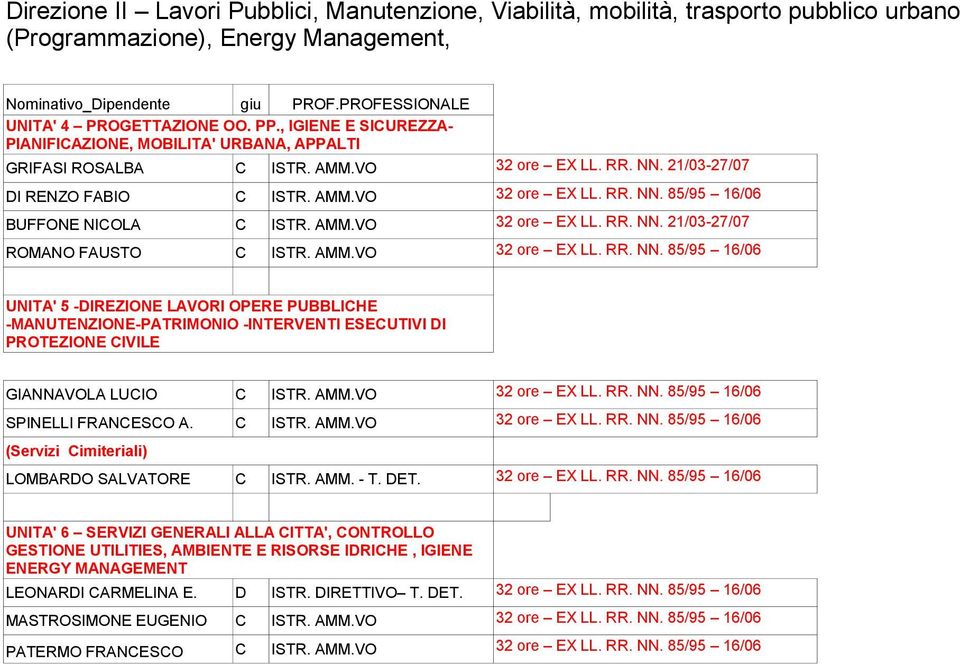 AMM.VO 32 ore EX LL. RR. NN. 21/03-27/07 ROMANO FAUSTO C ISTR. AMM.VO 32 ore EX LL. RR. NN. 85/95 16/06 UNITA' 5 -DIREZIONE LAVORI OPERE PUBBLICHE -MANUTENZIONE-PATRIMONIO -INTERVENTI ESECUTIVI DI PROTEZIONE CIVILE GIANNAVOLA LUCIO C ISTR.