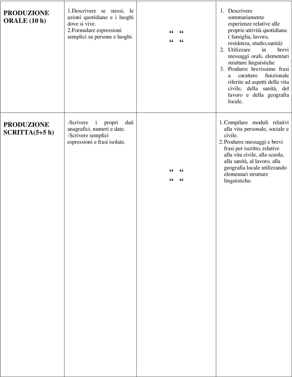 Produrre brevissime frasi a carattere funzionale riferite ad aspetti della vita civile, della sanità, del lavoro e della geografia locale.