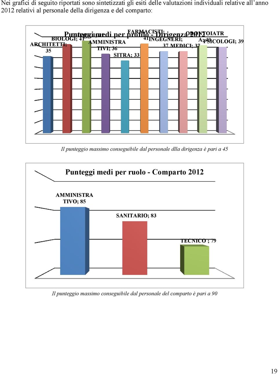 INGEGNERI; A; PSICOLOGI; 40 39 35 TIVI; 36 37 MEDICI; 37 SITRA; 33 Il punteggio massimo conseguibile dal personale dlla dirigenza è pari a 45