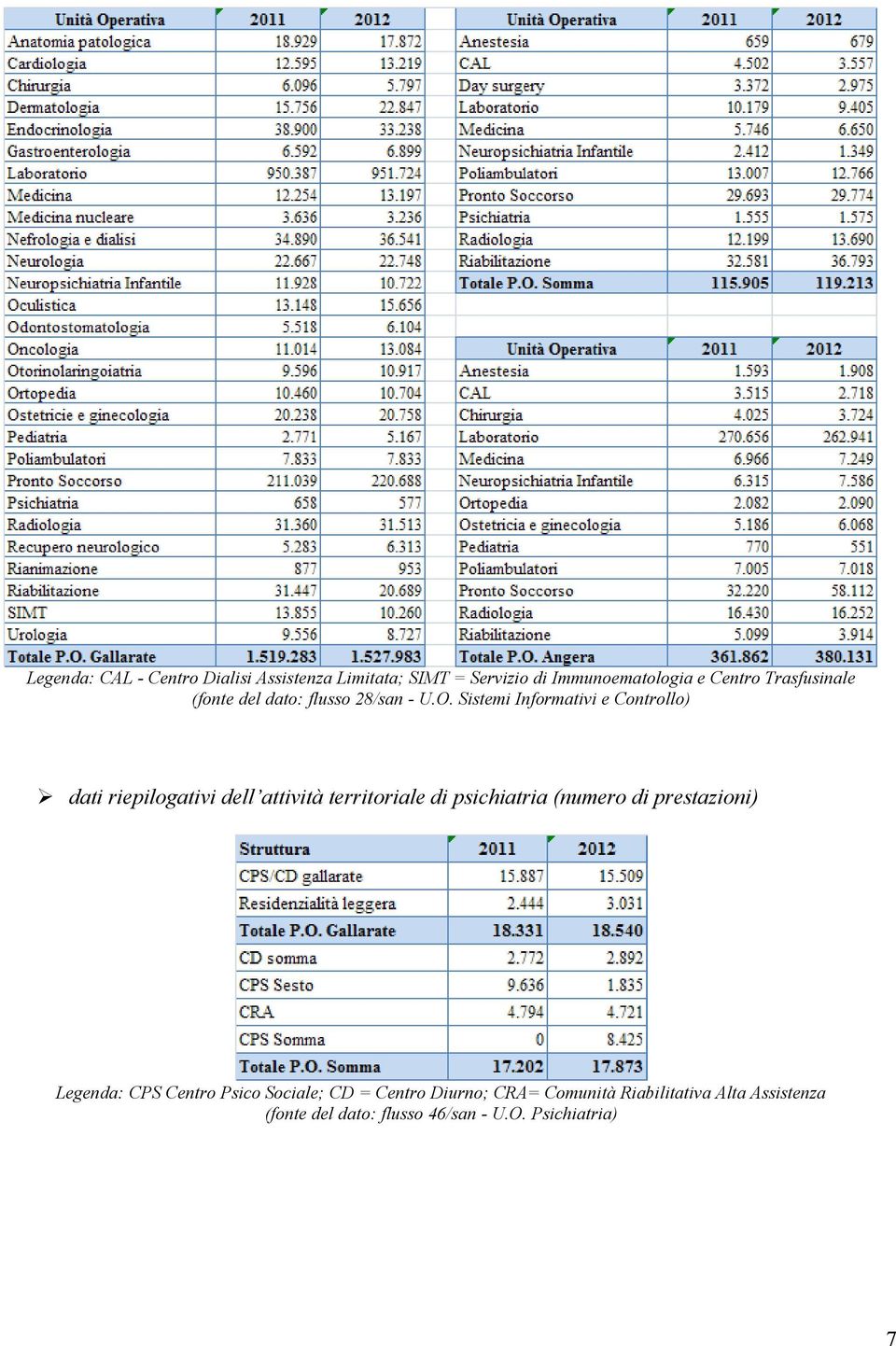 Sistemi Informativi e Controllo) dati riepilogativi dell attività territoriale di psichiatria (numero