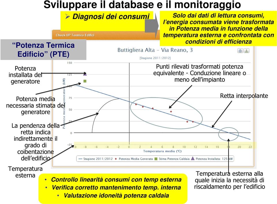 equivalente - Conduzione lineare o meno dell impianto Retta interpolante La pendenza della retta indica indirettamente il grado di coibentazione dell edificio Temperatura esterna Controllo