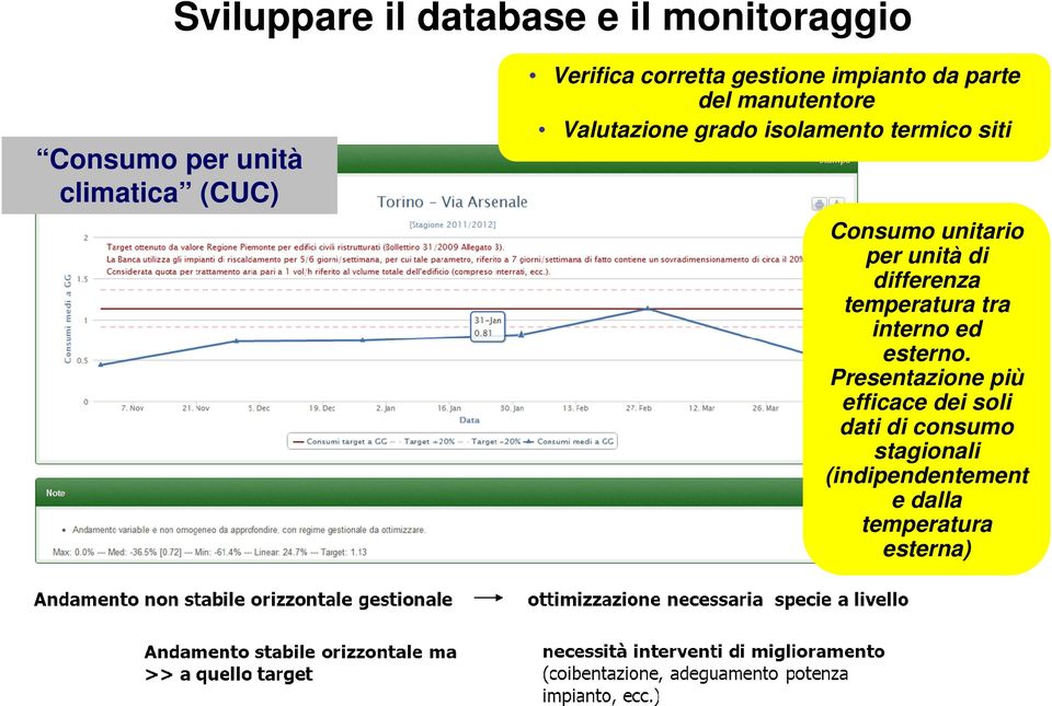 siti Consumo unitario per unità di differenza temperatura tra interno ed esterno.