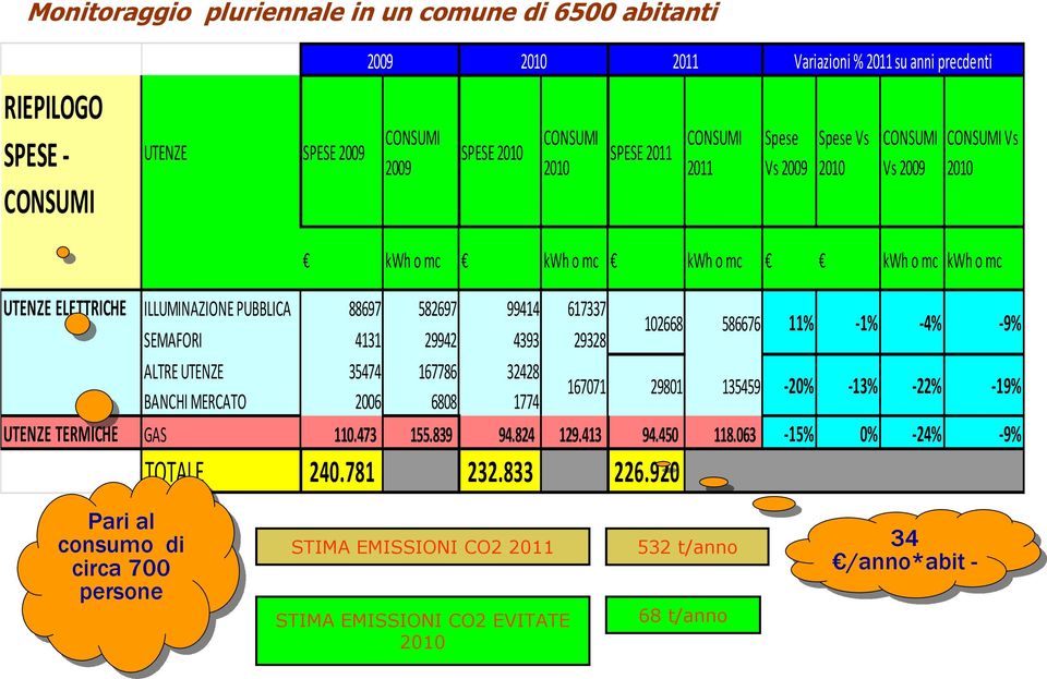 11% -1% SEMAFORI 4131 29942 4393 29328 ALTRE UTENZE 35474 167786 32428 167071 29801 135459-20% -13% BANCHI MERCATO 2006 6808 1774 UTENZE TERMICHE GAS 110.473 155.839 94.824 129.413 94.450 118.