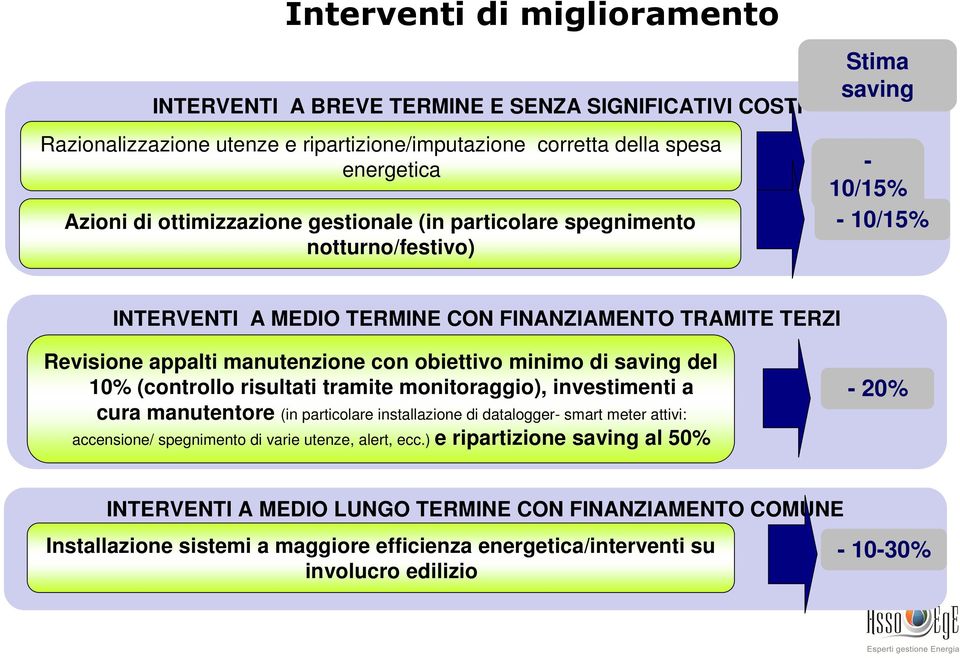 di saving del 10% (controllo risultati tramite monitoraggio), investimenti a cura manutentore (in particolare installazione di datalogger- smart meter attivi: accensione/ spegnimento di varie