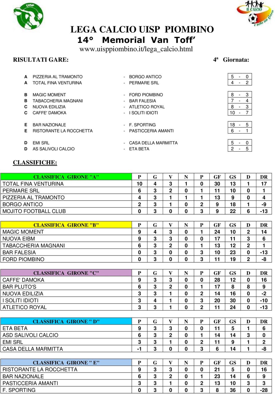 SPORTING 18-5 E RISTORANTE LA ROCCHETTA - PASTICCERIA AMANTI 6-1 D EMI SRL - CASA DELLA MARMITTA 5-0 D AS SALIVOLI CALCIO - ETA BETA 2-5 CLASSIFICHE: CLASSIFICA GIRONE "A" P G V N P GF GS D DR TOTAL