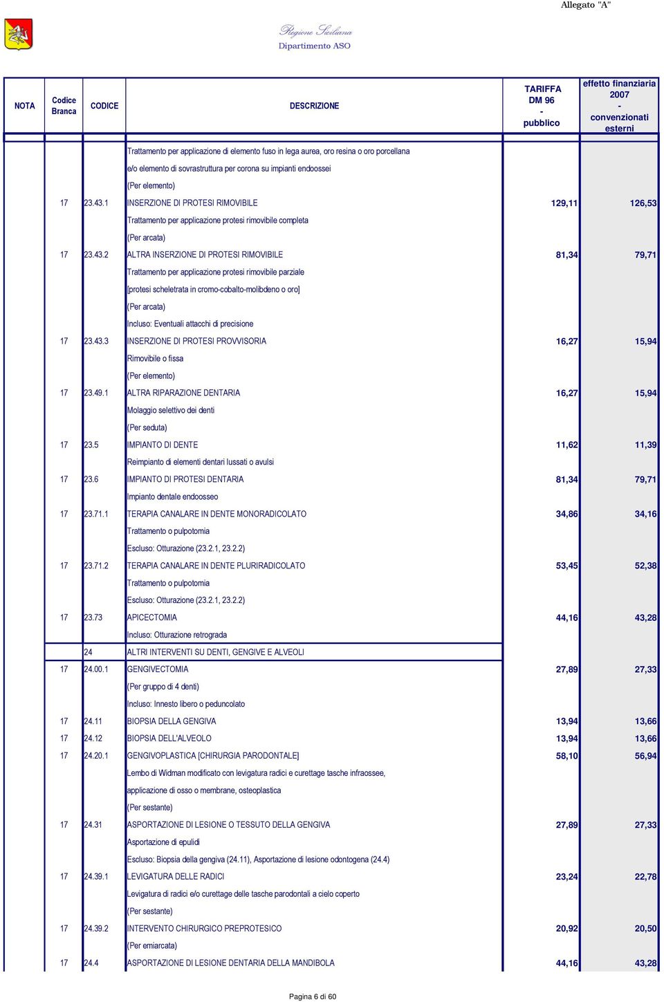 2 ALTRA INSERZIONE DI PROTESI RIMOVIBILE 81,34 79,71 Trattamento per applicazione protesi rimovibile parziale [protesi scheletrata in cromocobaltomolibdeno o oro] (Per arcata) Incluso: Eventuali