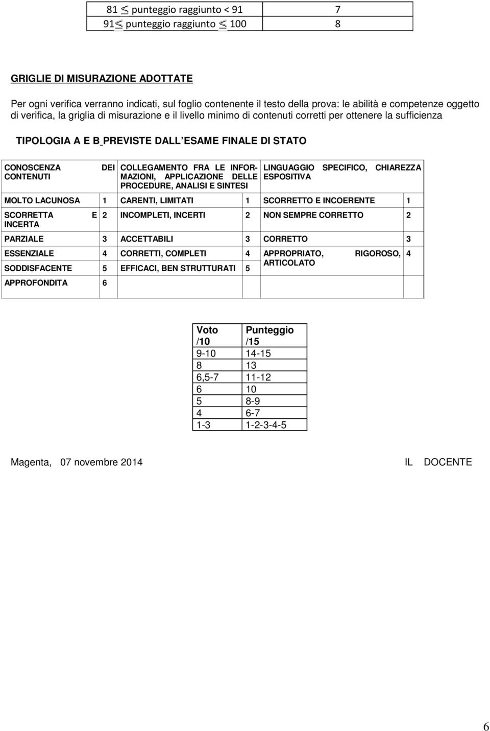 NFOR- MAZON, APPLCAZONE DELLE PROCEDURE, ANALS E SNTES LNGUAGGO SPECFCO, CHAREZZA ESPOSTVA MOLTO LACUNOSA 1 CARENT, LMTAT 1 SCORRETTO E NCOERENTE 1 SCORRETTA E NCERTA 2 NCOMPLET, NCERT 2 NON SEMPRE