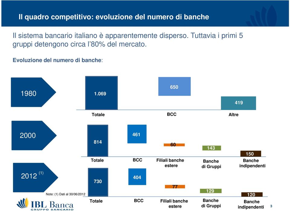 069 650 49 Totale BCC Altre 000 84 46 60 43 50 Totale BCC Filiali banche estere Banche di Gruppi Banche