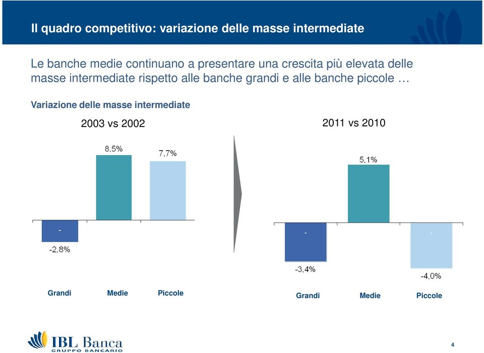 intermediate rispetto alle banche grandi e alle banche piccole Variazione