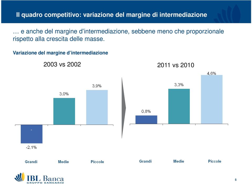 sebbene meno che proporzionale rispetto alla crescita