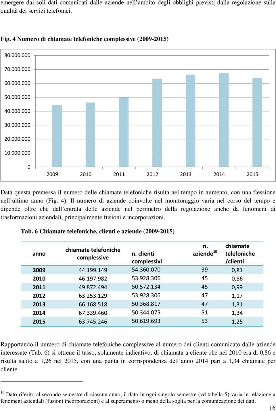 000 70.000.000 60.000.000 50.000.000 40.000.000 30.000.000 20.000.000 10.000.000 0 2009 2010 2011 2012 2013 2014 2015 Data questa premessa il numero delle chiamate telefoniche risulta nel tempo in aumento, con una flessione nell ultimo anno (Fig.