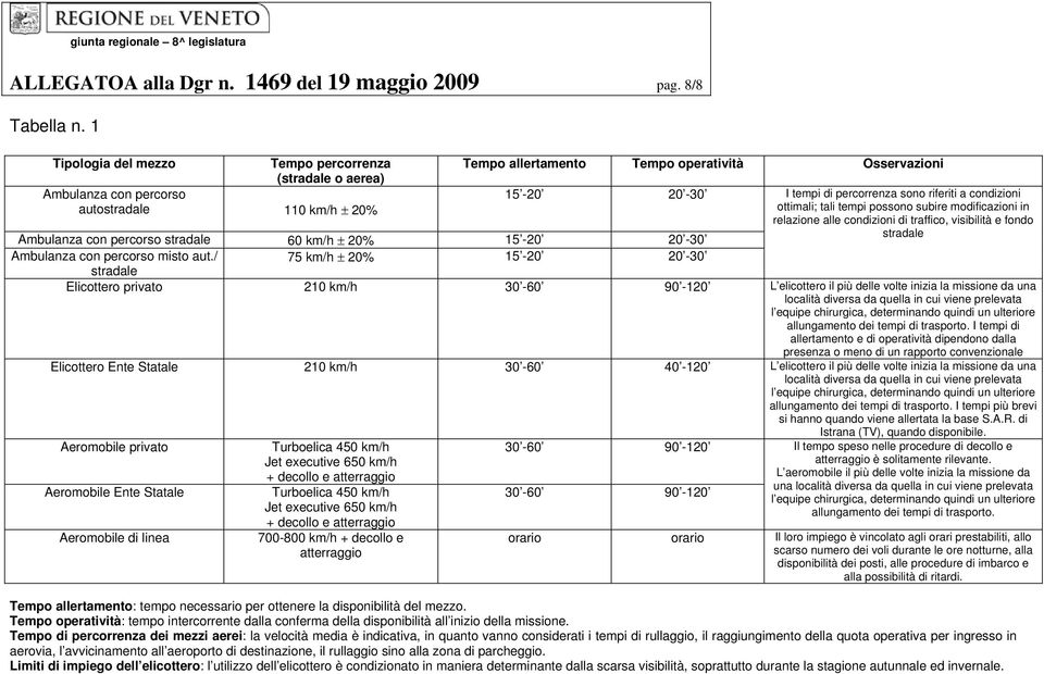 riferiti a condizioni ottimali; tali tempi possono subire modificazioni in relazione alle condizioni di traffico, visibilità e fondo stradale Ambulanza con percorso stradale 60 km/h ± 20% 15-20 20-30