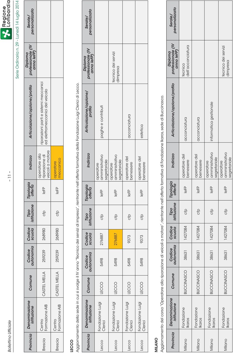 Indirizzo Articolazione/opzione/ profilo Luigi Luigi LECCO 5498 276887 cfp IeFP LECCO 5498 276887 cfp IeFP paghe e contributi Luigi LECCO 5498 9373 cfp IeFP Luigi LECCO 5498 9373 cfp IeFP MILANO